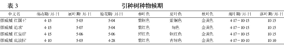 表3 引種樹種物候期